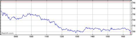 evolution burberry|Burberry share price history.